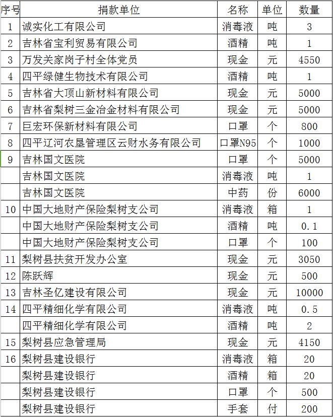 梨树县慈善总会接收现金物资明细表